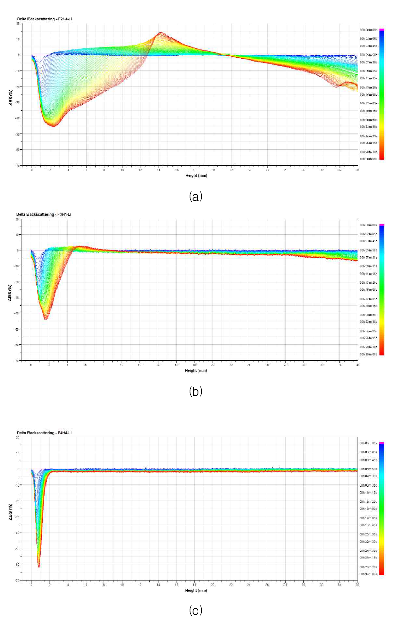 Delta backscattering data in emulsion stability of (a) F2H4-Li (b) F3H4-Li (c) F4H4-Li