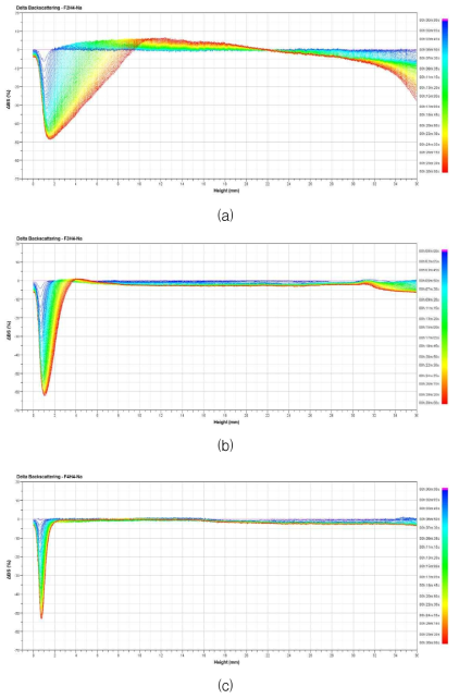 Delta backscattering data in emulsion stability of (a) F2H4-Na (b) F3H4-Na c) F4H4-Na