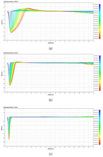 Delta backscattering data in emulsion stability of (a) F2H4-K (b) F3H4-K (c) F4H4-K