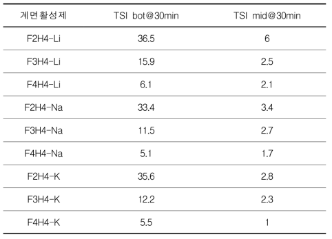 TSI values of 1-O-alkyl-3-O-fluoroalkyl gylcerol anionic surfactants at bottom and middle at 30 min