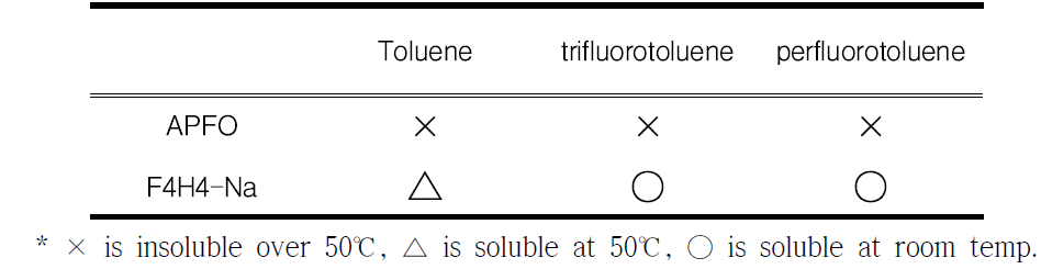 Solubility of surfactants