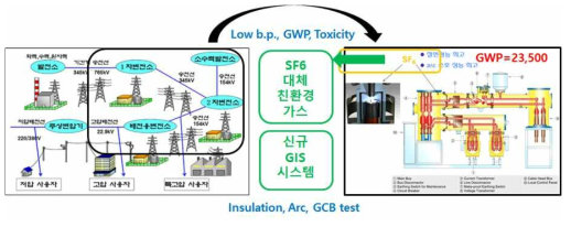 타당성 조사 SF6 대체가스 특성 및 적용분야