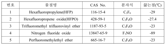 SF6 대체가스로 선정된 5종의 불소계 후보가스