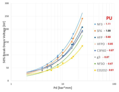 Paschen Curve 및 SF6 대비 절연성능 분석