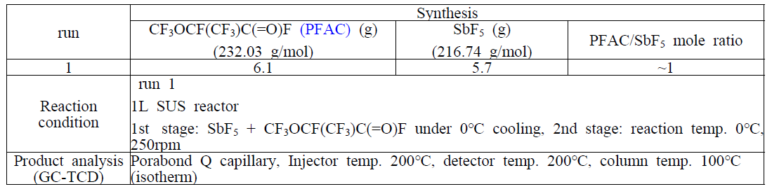 Perfluoromethylethyl ether 합성을 위한 조건