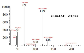 합성된 Perfluoromethylethyl ether의 GC 스펙트럼 및 Mass 결과