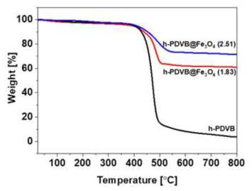 h-PDVB @ Fe3O4, h-PDVB @ Fe3O4 열분석 그래프