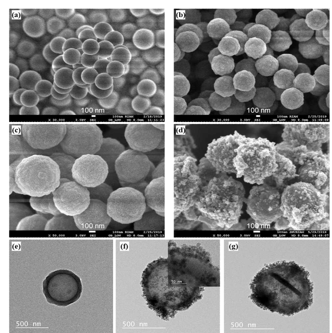 주사현미경 사진 (a)MPS로 개량한 (b) SiO2/PDVB (c) h-PDVB (d) h-PDVB@ Fe3O4 (1.83) , 투과 전자현미경 사진 (e) h-PDVB, (f) h-PDVB@ Fe3O4 (1.83) (내부창 사진은 입자 표면의 확대도, 축척 바는 50nm) (g) h-PDVB@ Fe3O4 (2.51)