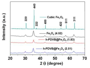 Fe3O4와 h-PDVB @ Fe3O4XRD 패턴