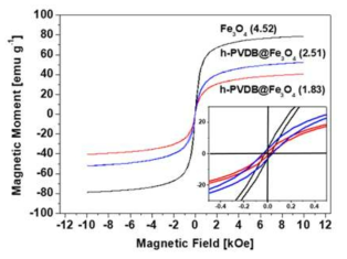 진동시료 자화율측정기 정보 h-PDVB@ Fe3O4 (1.83), h-PDVB@ Fe3O4 (2.51) 입자(1Oe=1000/4 A/m). 내부창은 모든 입자의 보자력이 낮음을 나타낸다