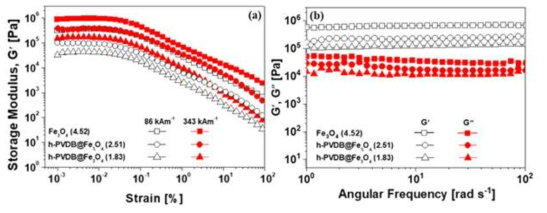 (a) 저장 탄성률의 진폭 스위프 의존성 (b) Fe3O4,h-PDVB@ Fe3O4 (1.83), h-PDVB@ Fe3O4 (2.51) 현탄액의 343kA/m에서의 저장 탄성률 및 손실 탄성률의 주파수 의존성