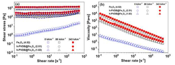 (a) 전단응력 (b) 순수한 Fe3O4,두 h-PDVB@ Fe3O4의 전단 점도. (a)의 실선과 점선은 Bingham 식과 Seo-Seo 식의 값을 나타낸다