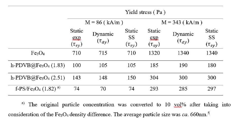 Static Yield Stress and Dynamic Yield Stress