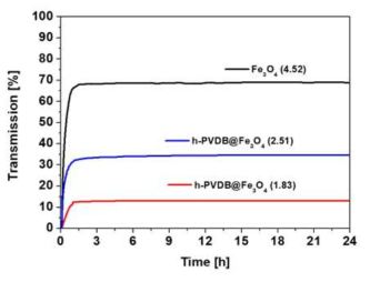 Fe3O4,h-PDVB@ Fe3O4 (1.83), h-PDVB@ Fe3O4 (2.51) 입자의 시간에 대한 투과율 곡선