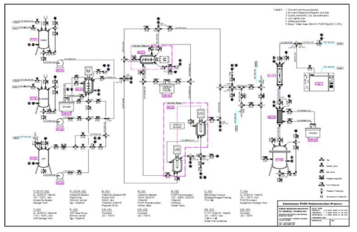연속식 PVDF 중합 시스템 설계자료