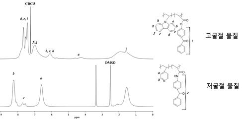 고굴절 및 저굴절 고분자 NMR 결과