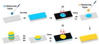 스핀코터를 이용한 VOCs 센서 제작 공정
