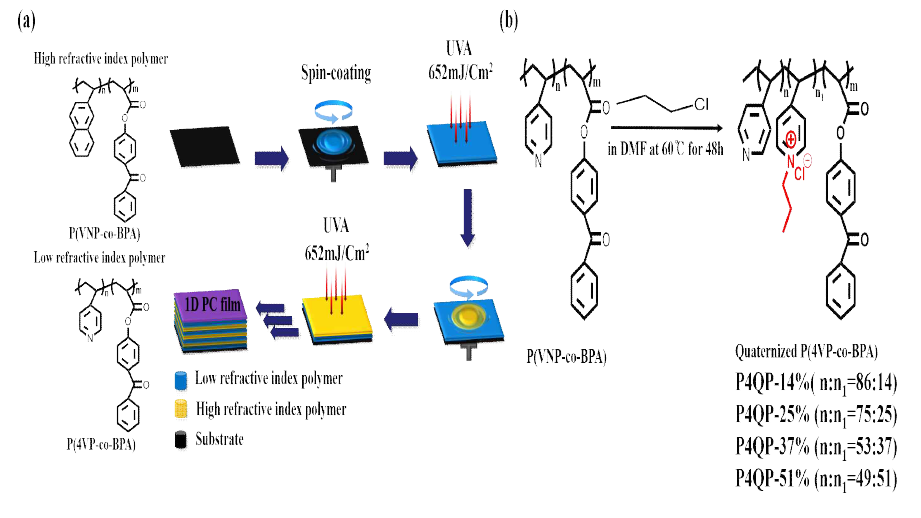 고굴절/저굴절 물질 코팅 및 저굴절 4차화 실험 방법