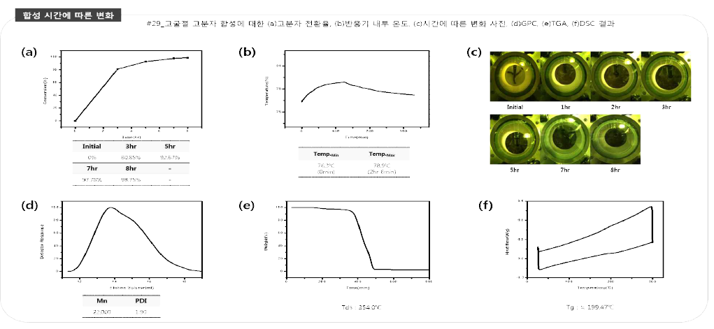 고굴절 고분자 200L scale-up 분석 데이터