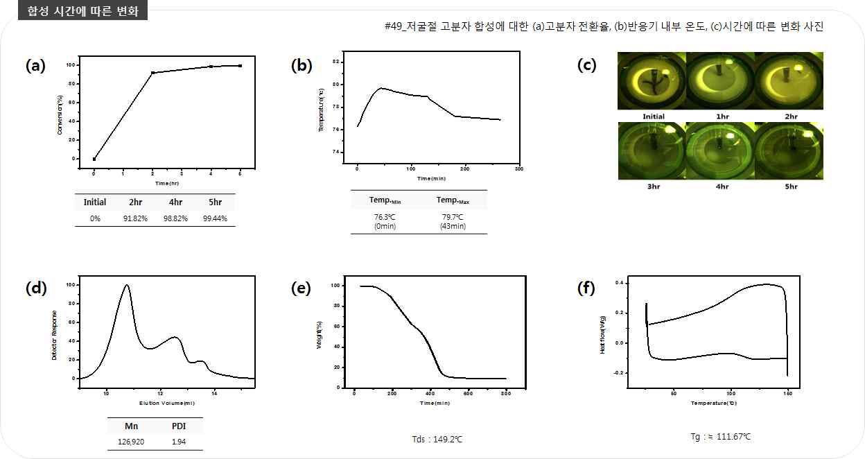 저굴절 고분자 200L scale-up 분석 데이터