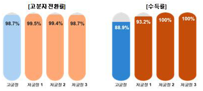 고굴절 및 저굴절 200L 합성 결과