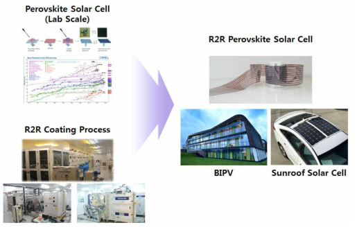 R2R 광전변환 플랫폼 기술