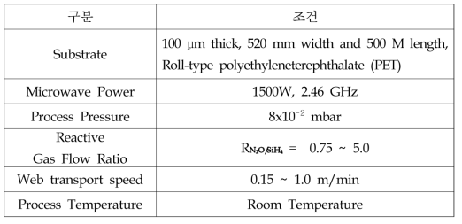 롤투롤 PECVD 성막 공정 조건 표