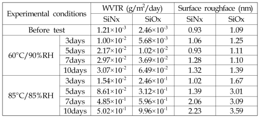 환경 조건에 따른 배리어 필름의 WVTR 및 표면거칠기 측정 결과