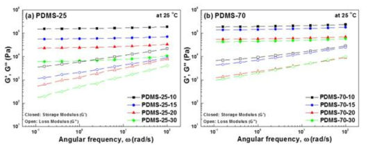 경화조건에 따른 PDMS substrate의 저장 탄성률 (G’)과 손실 탄성률 (G“)