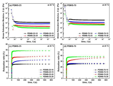 경화 조건에 따른 PDMS substrate의 응력완화 modulus(G)와 relaxation ratio