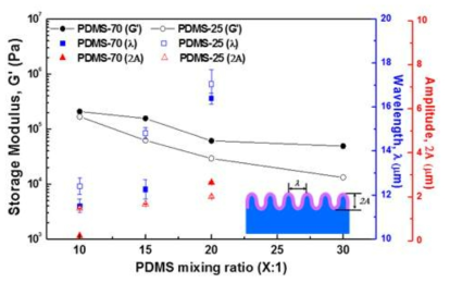 PDMS substrate의 유변물성에 따른 저장 탄성률 (G’)과 PTFE/CNT 박막을 증 착한 샘플의 wrinkle wavelength (λ) 및 amplitude (2Α)