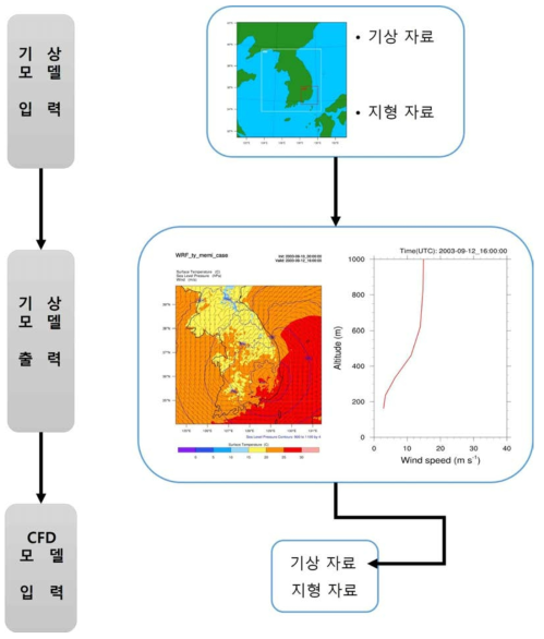 WRF 모델을 사용한 전산 유체 역학 모델 입력 자료 생성