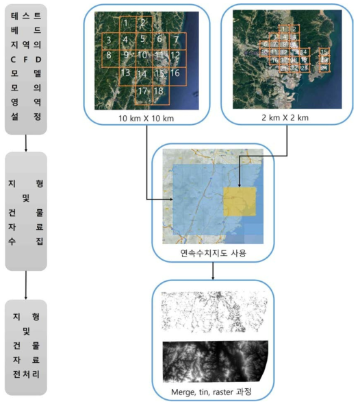 전산 유체 역학 모델의 10km x 10km 영역과 2km x 2km 영역 지형 및 건물 자료 처리