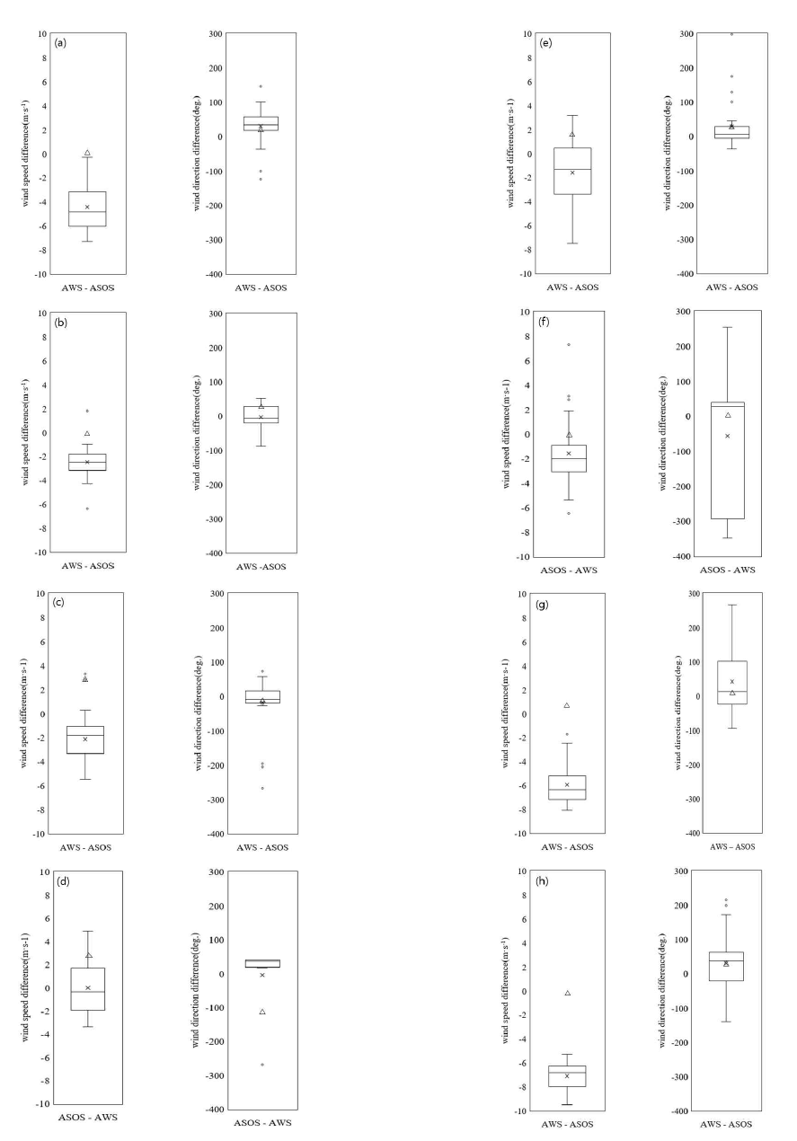 전산 유체 역학 모델의 8방위 풍향 별 관측 자료와의 차이 상자 그림은 관측값의 분포를, 세모 표시는 전산 유체 역학 모의 결과를 표시함.((a) : 북풍, (b) : 북동풍, (c) : 동풍, (d) : 남동풍, (e) : 남서풍, (f) : 남풍, (g) : 서풍, (h) : 북서풍)