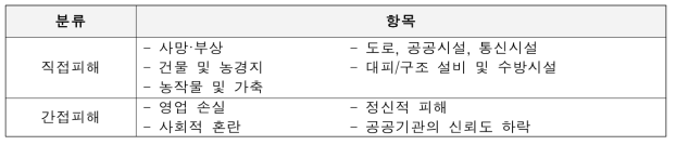 홍수피해의 분류