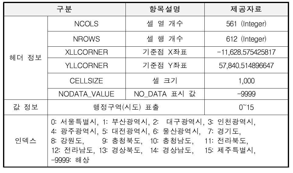 기준격자(ASCII) 공간범위 및 속성 정보 내역