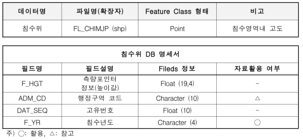 침수흔적도 DB: 침수위