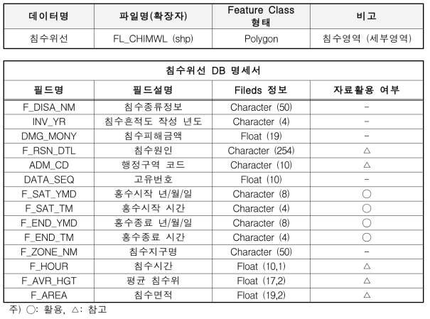 침수흔적도 DB: 침수위선