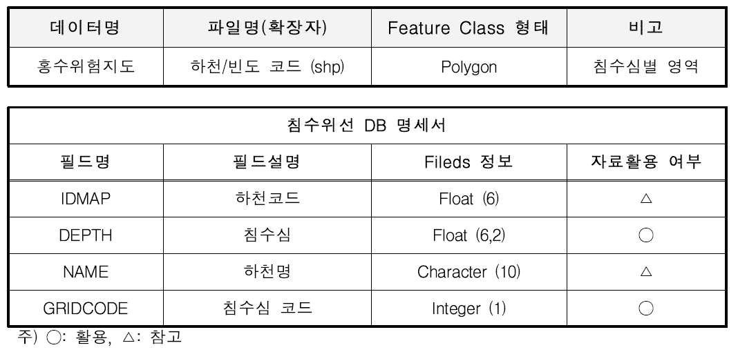 홍수위험지도 DB