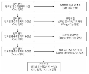 1x1km 전국 단위 외수침수예측도 생산 과정