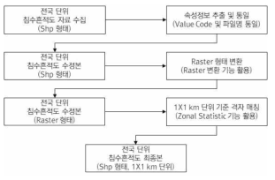 1x1km 전국 단위 침수흔적도 생산 과정