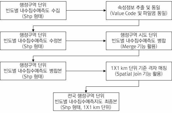 1x1km 전국 행정구역 단위 내수침수예측도 생산 과정