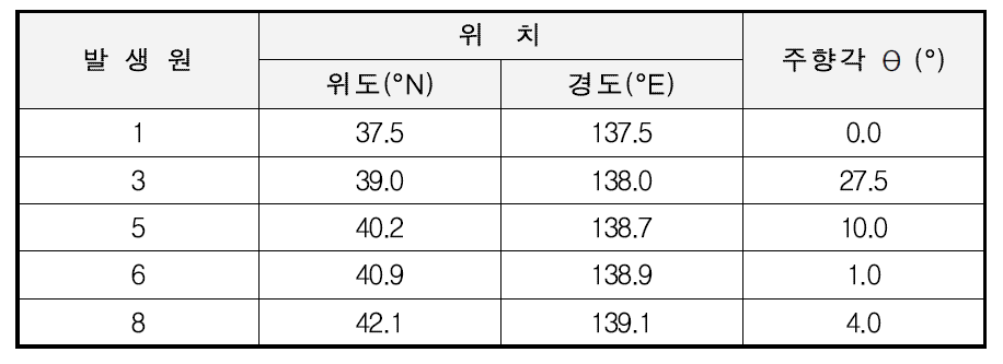 잠재지진해일 발생원의 위치정보 및 파라미터(KEDO, 1999)