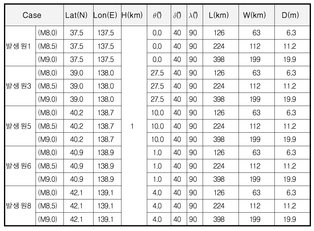 가상 지진해일 시나리오별 단층파라미터(15개)