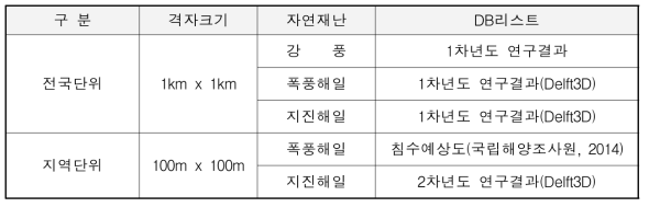 SIND모형의 구분