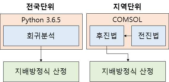 지배방정식 산정 방법론 구분