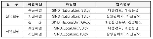 SIND for Tsunami in Coefficient Form