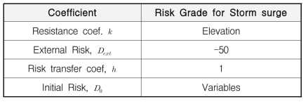 Values of Coefficient in SIND for Storm surge