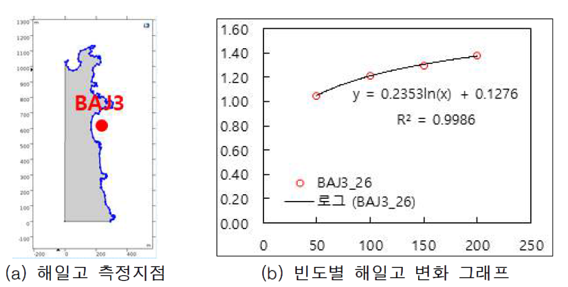 빈도별 해일고의 변화