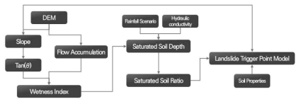 Landslide Trigger Point 산정 Flow-chart